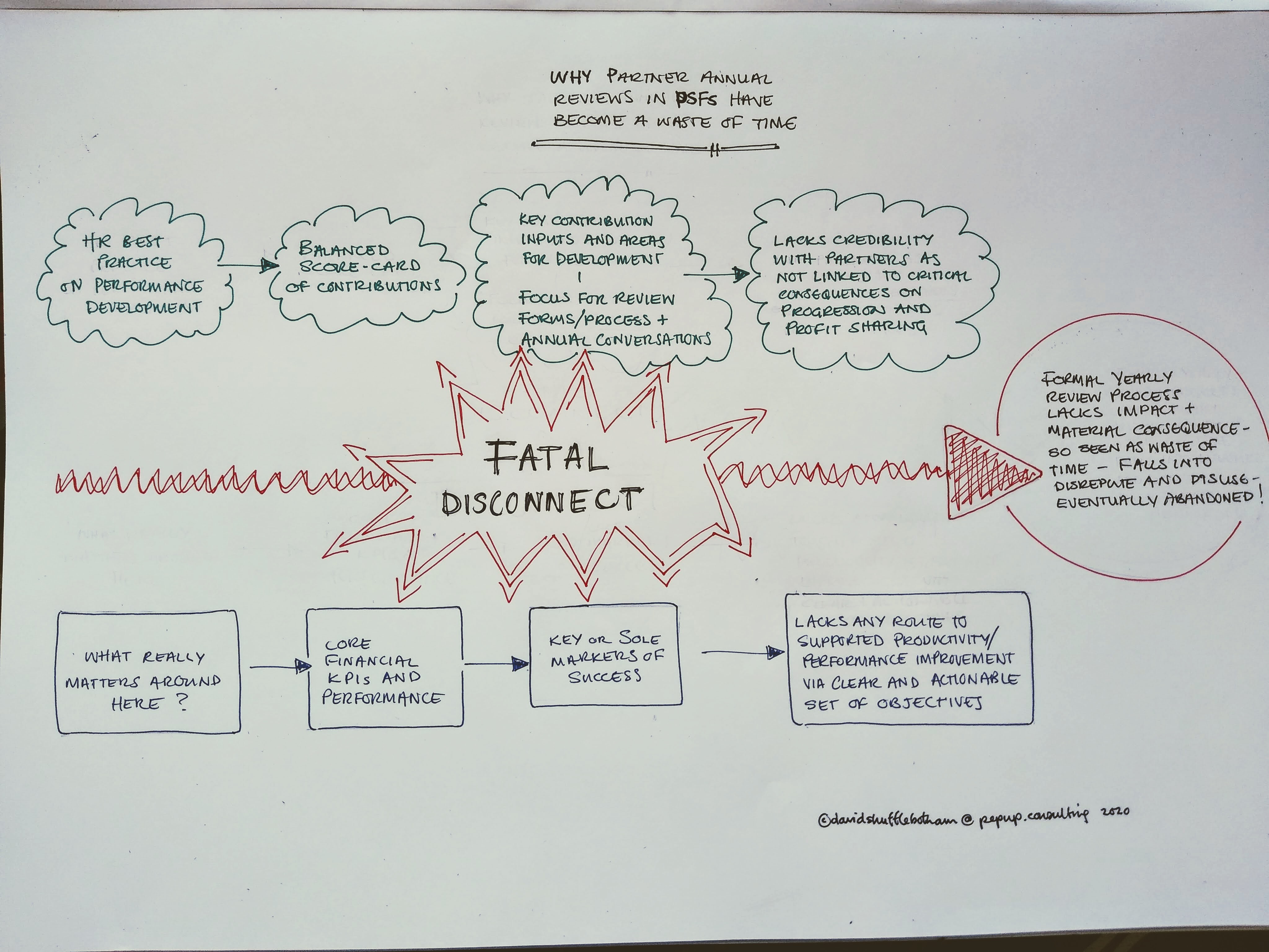 Why Partner Reviews Fail